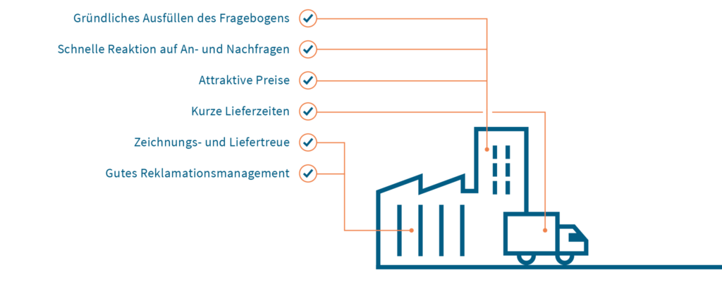 Grafik_mehr Anfragen_DE