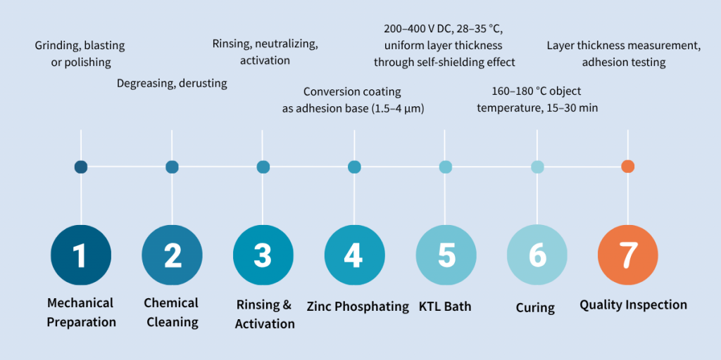 KTL Coating: What Buyers Should Look Out For