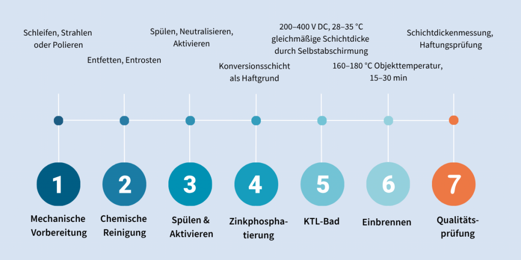 Prozessschritte der KTL-Beschichtung in 7 Schritten: Mechanische Vorbereitung, Chemische Reinigung, Spülen und Aktivieren, Zinkphosphatierung, KTL-Bad, Einbrennen, Qualitätsprüfung