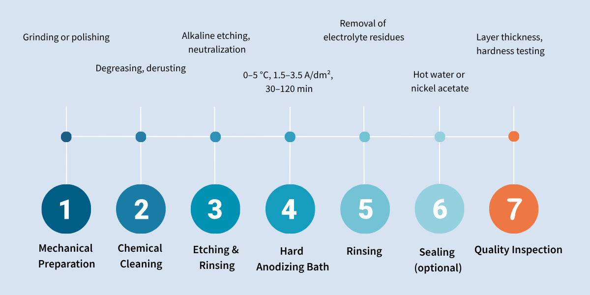 Diagramma di processo dell'anodizzazione dura in 7 fasi: preparazione meccanica, pulizia chimica, risciacquo e attivazione, bagno di anodizzazione dura (0–5 °C, 1,5–3,5 A/dm²), risciacquo, densificazione e controllo qualità.