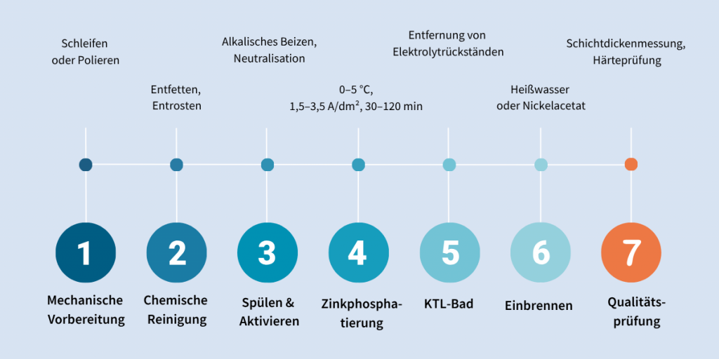 Prozessdiagramm Harteloxieren in 7 Schritten: Mechanische Vorbereitung, Chemische Reinigung, Spülen und Aktivieren, Harteloxierbad (0–5 °C, 1,5–3,5 A/dm²), Spülen, Verdichtung und Qualitätsprüfung.