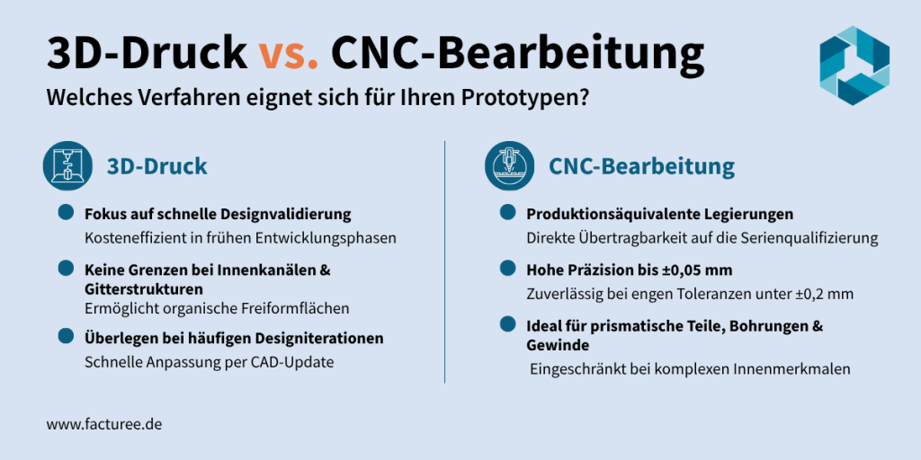Infografik zum Vergleich von 3D-Druck und CNC-Bearbeitung für Prototypen von FACTUREE. Linke Spalte: 3D-Druck — Fokus auf schnelle Designvalidierung und Kosteneffizienz in frühen Entwicklungsphasen, keine Grenzen bei Innenkanälen und Gitterstrukturen mit organischen Freiformflächen, überlegen bei häufigen Designiterationen per CAD-Update. Rechte Spalte: CNC-Bearbeitung — produktionsäquivalente Legierungen mit direkter Übertragbarkeit auf die Serienqualifizierung, hohe Präzision bis ±0,05 mm bei Toleranzen unter ±0,2 mm, ideal für prismatische Teile, Bohrungen und Gewinde, eingeschränkt bei komplexen Innenmerkmalen.