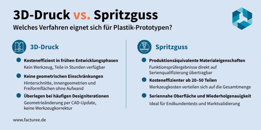 Infografik zum Vergleich der Fertigungsverfahren 3D-Druck und Spritzguss für Plastik-Prototypen von FACTUREE. Linke Spalte: 3D-Druck — kosteneffizient in frühen Entwicklungsphasen ohne Werkzeugkosten, keine geometrischen Einschränkungen bei Hinterschnitten und Innengeometrien, überlegen bei häufigen Designiterationen durch CAD-Update ohne Werkzeugkorrektur. Rechte Spalte: Spritzguss — produktionsäquivalente Materialeigenschaften mit direkter Übertragbarkeit auf die Serienqualifizierung, kosteneffizienter ab 20–50 Teilen durch Verteilung der Werkzeugkosten, seriennahe Oberfläche und Wiederholgenauigkeit ideal für Endkundentests und Marktvalidierung.