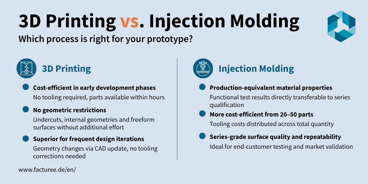 Infographie de FACTUREE comparant les procédés de fabrication par impression 3D et moulage par injection pour les prototypes en plastique. Colonne de gauche : impression 3D — rentable dans les premières phases de développement sans frais d'outillage, aucune restriction géométrique concernant les contre-dépouilles et les géométries internes, solution idéale en cas d'itérations fréquentes de conception grâce à la mise à jour CAO sans modification de l'outillage. Colonne de droite : moulage par injection — propriétés des matériaux équivalentes à celles de la production, avec une transférabilité directe vers la qualification en série ; plus rentable à partir de 20 à 50 pièces grâce à la répartition des coûts d’outillage ; finition et répétabilité proches de celles de la production en série, idéales pour les tests auprès des clients finaux et la validation sur le marché.