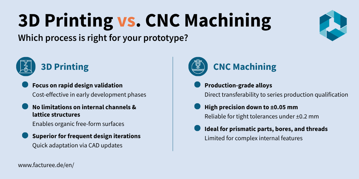 Infographic comparing 3D printing and CNC machining for prototypes by FACTUREE. Left column: 3D printing — Focus on rapid design validation and cost-effectiveness in early development phases; no limitations on internal channels and lattice structures with organic free-form surfaces; superior for frequent design iterations via CAD updates. Right column: CNC machining — production-grade alloys with direct transferability to series production qualification, high precision up to ±0.05 mm with tolerances below ±0.2 mm, ideal for prismatic parts, holes, and threads, limited for complex internal features.