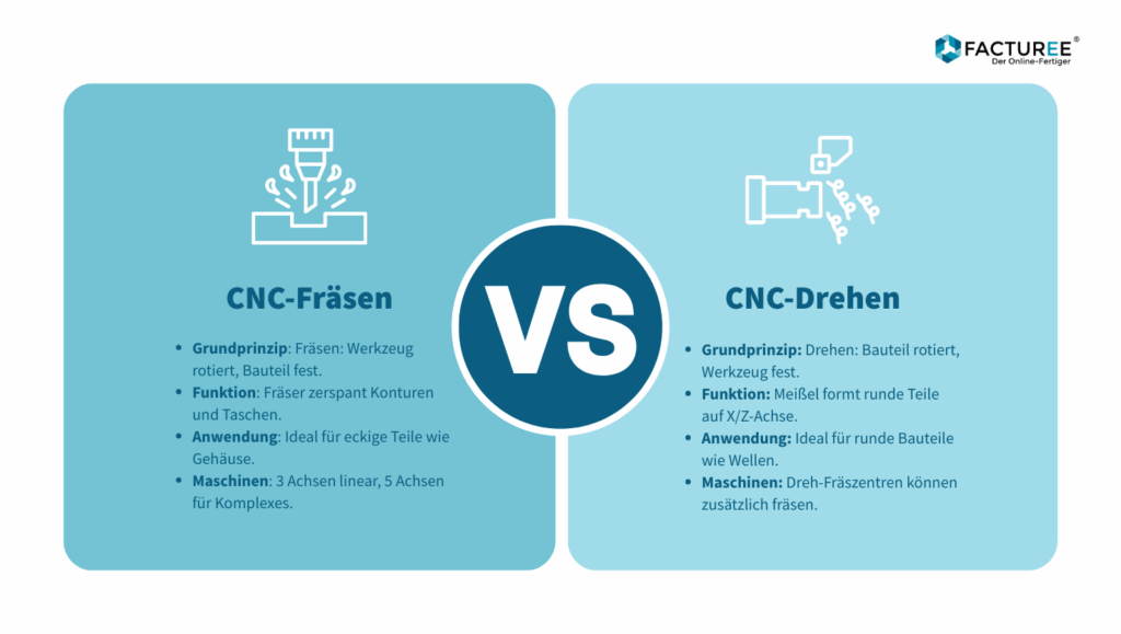 CNC Fräsen vs CNC Drehen: Ein Vergleich