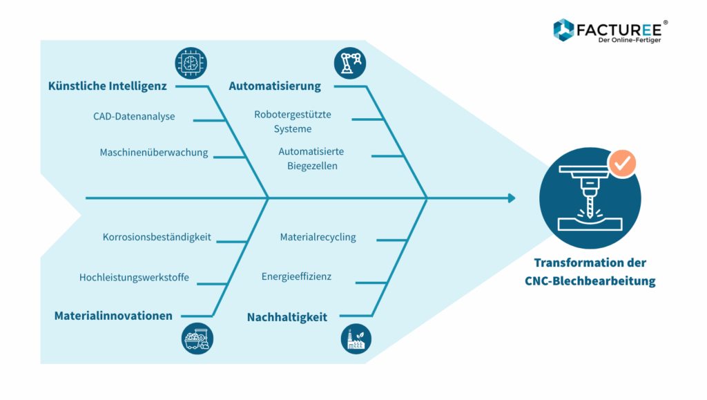 CNC-Blechbearbeitung: Von KI bis Nachhaltigkeit; Transformationspunkte der CNC-Verarbeitung