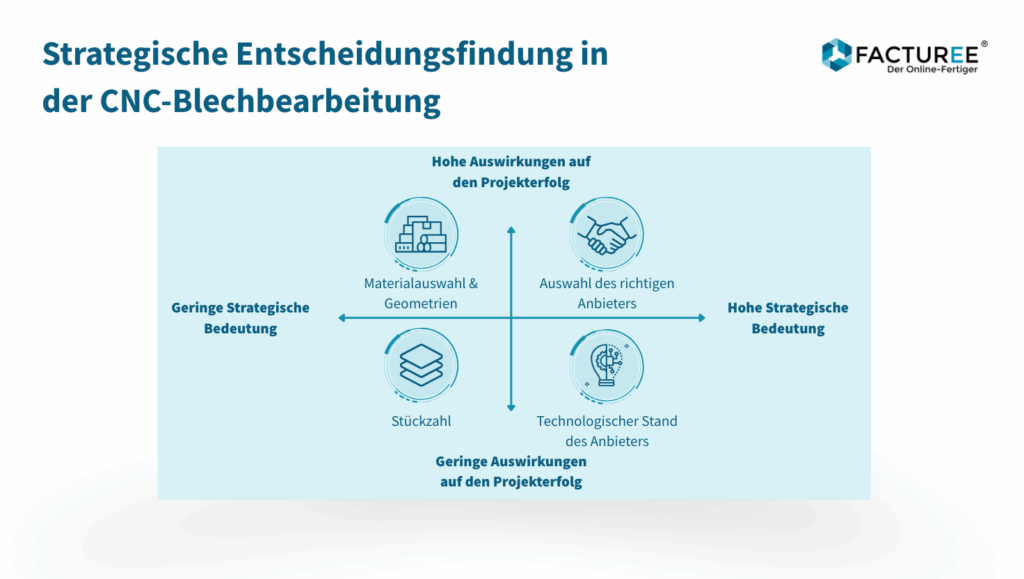 CNC-Blechbearbeitung: Strategische Entscheidungsfindung eine Graphik; zwei Pfeile mit rechts und links: hohe und geringe strategische bedeutung, oben und unten: hohe und geringe auswirkungen auf den projekterfolg