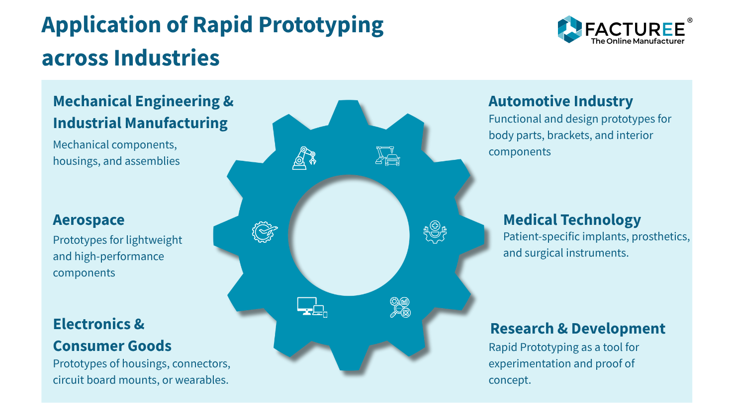 Infografía de FACTUREE que muestra el uso del prototipado rápido en diversos sectores: Ingeniería mecánica e industrial, automoción, aeroespacial, tecnología médica, electrónica y bienes de consumo, e investigación y desarrollo. El gráfico ilustra cómo el prototipado rápido se utiliza para la producción de prototipos en ámbitos como la construcción ligera, la fabricación de viviendas, los implantes o las piezas corporales, y fomenta la innovación, la rapidez y la eficiencia en el desarrollo de productos.