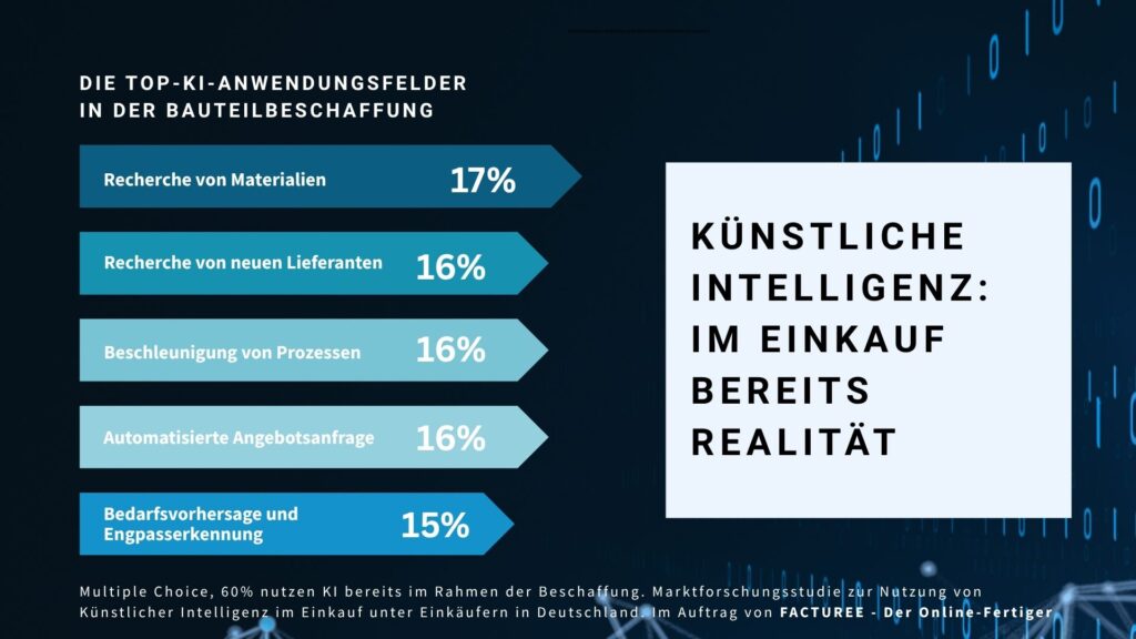 Infografik der FACTUREE-Studie zu KI in der Beschaffung, die zeigt, dass 60% der Einkäufer KI nutzen. Die Top-Anwendungsfelder sind Materialrecherche (17%), Lieferantenrecherche (16%) und Prozessbeschleunigung (16%).