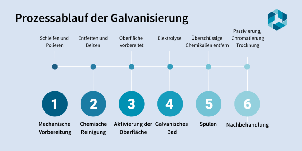 Infografik zum Prozessablauf der Galvanisierung von Aluminium in sechs Schritten: 1. Mechanische Vorbereitung, 2. Chemische Reinigung, 3. Aktivierung der Oberfläche, 4. Galvanisches Bad, 5. Spülen, 6. Nachbehandlung.