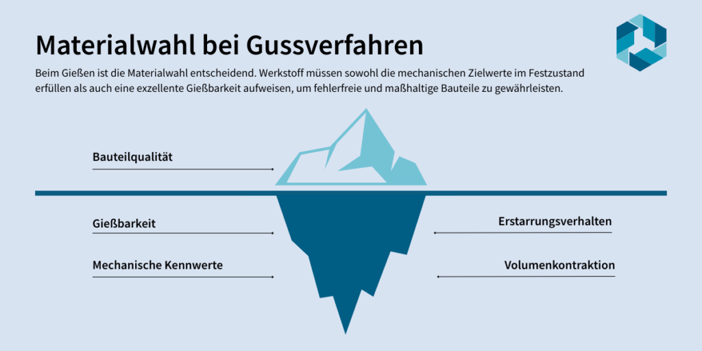 Materialwahl bei Gussverfahren: Ein Eisberg