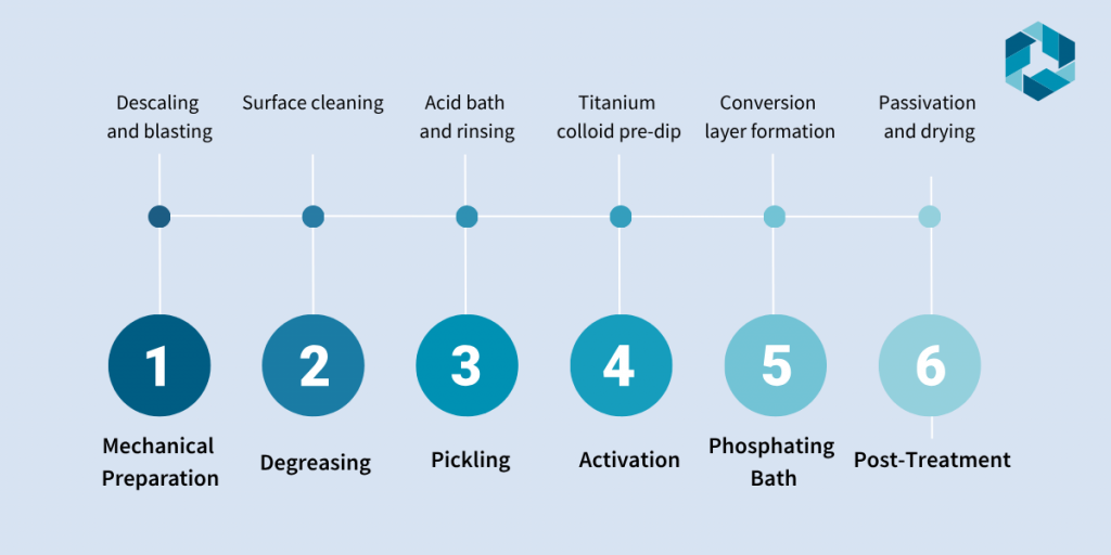 Phosphating of metals: Knowledge for purchasers & engineers