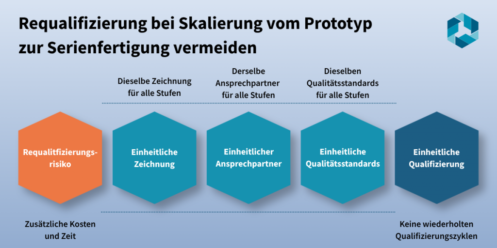 Une infographie de FACTUREE présente les cinq étapes menant d'un risque de requalification à une qualification uniforme, avec un dessin standardisé, un interlocuteur unique et des normes de qualité uniformes pour toutes les étapes de fabrication, du prototype à la production en série.
