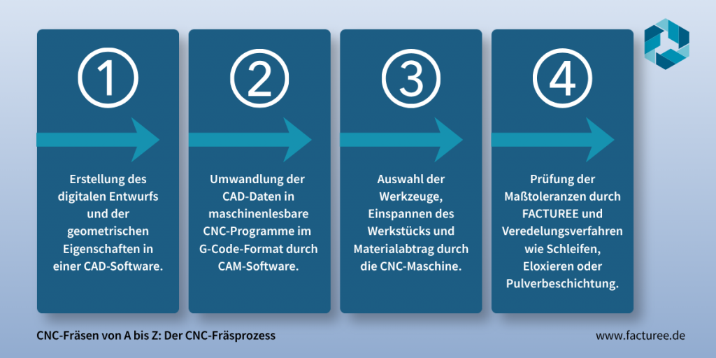 Infografik mit den vier Schritten des CNC-Fräsprozesses von FACTUREE: 1. Erstellung des digitalen Entwurfs in der CAD-Software, 2. Umwandlung der CAD-Daten in CNC-Programme im G-Code-Format per CAM-Software, 3. Auswahl der Werkzeuge, Einspannen des Werkstücks und Materialabtrag durch die CNC-Maschine, 4. Prüfung der Maßtoleranzen und Veredelung wie Schleifen, Eloxieren oder Pulverbeschichtung.