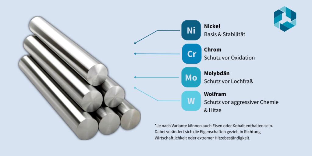 Infografica sulla composizione dell'Hastelloy: Nichel, cromo, molibdeno, tungsteno e, a seconda della variante, ferro o cobalto.