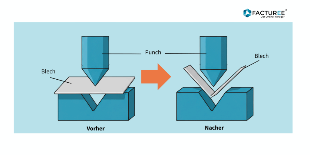 Schematische Darstellung, die den Prozess des Gesenkbiegens (Abkantens) zeigt. Links: Ein flaches Blech liegt auf einer V-förmigen Matrize, bevor der Stempel (Punch) darauf drückt ("Vorher"). Rechts: Der Stempel hat das Blech in die Matrize gedrückt und es in einen Winkel gebogen ("Nachher"). Das Logo von FACTUREE ist in der oberen rechten Ecke sichtbar.