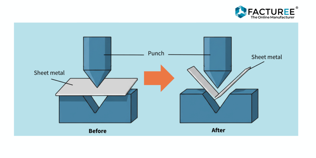 Schematic diagram showing the die bending (folding) process. Left: A flat sheet lies on a V-shaped die before the punch presses on it ("before"). Right: The punch has pressed the sheet into the die and bent it into an angle ("after"). The FACTUREE logo is visible in the top right-hand corner.