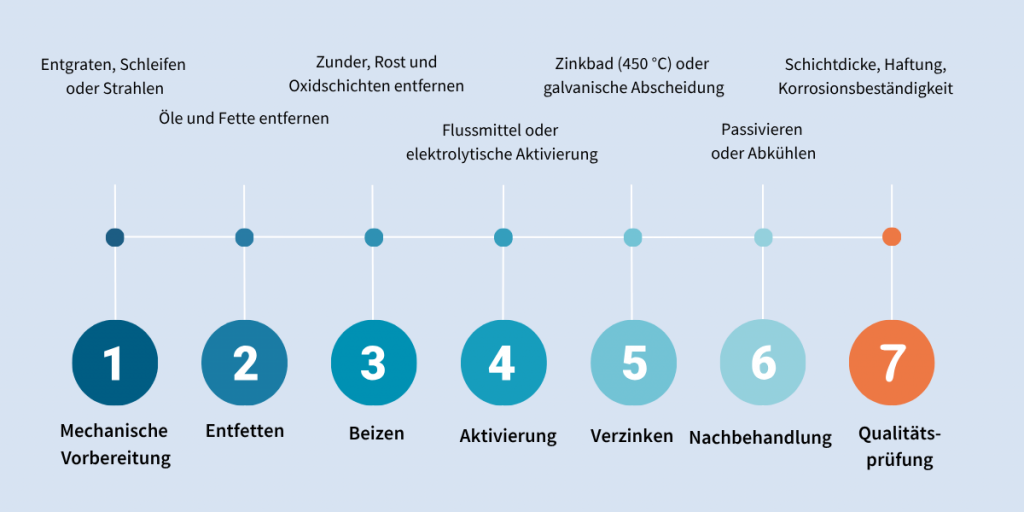 Siebenstufiger Verzinkungsprozess als Zeitstrahl: Mechanische Vorbereitung, Entfetten, Beizen, Aktivierung, Verzinken, Nachbehandlung und Qualitätsprüfung