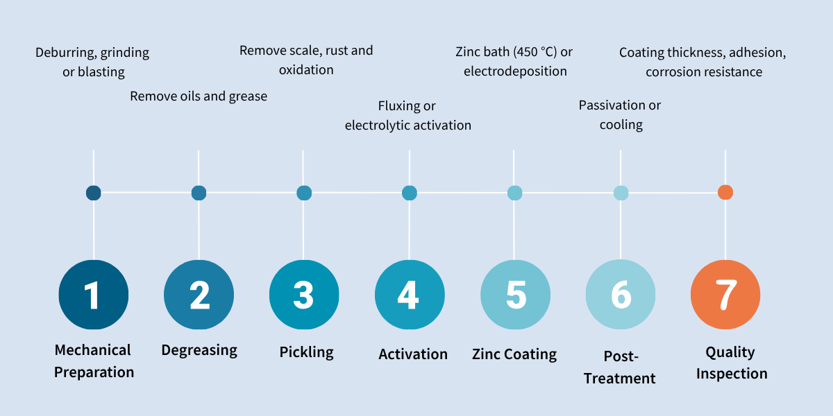 Seven-stage galvanizing process as a timeline: mechanical preparation, degreasing, pickling, activation, galvanizing, post-treatment and quality inspection
