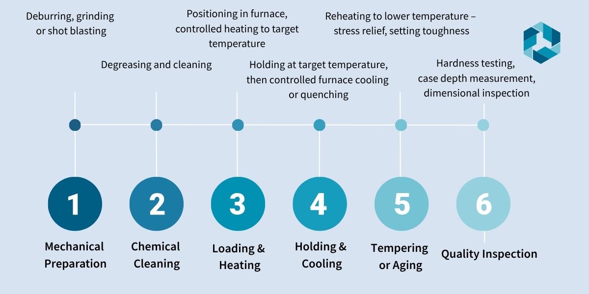Diagramma del processo di trattamento termico: 6 fasi dalla preparazione meccanica all'ispezione di qualità